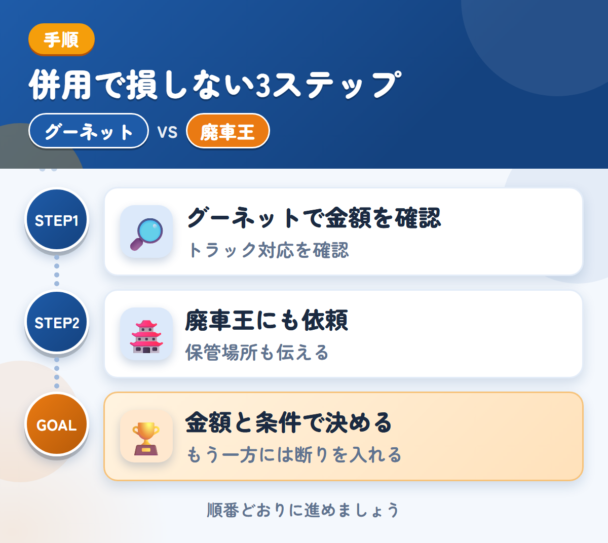 グーネットと廃車王を併用する3ステップ。トラックの対応は、このときに確認しましょう、保管場所の状況も、このときに伝えましょう、金額と条件で決める
