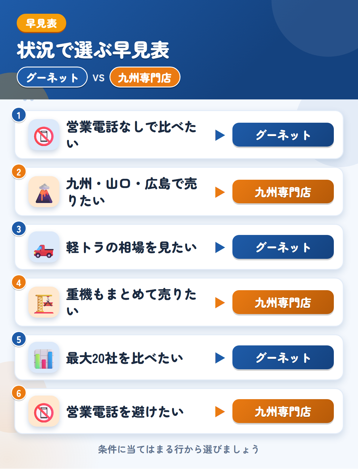 グーネットと九州専門店の選び方の早見表。営業電話なしで比べたいならグーネット、九州・山口・広島で売りたいなら九州専門店