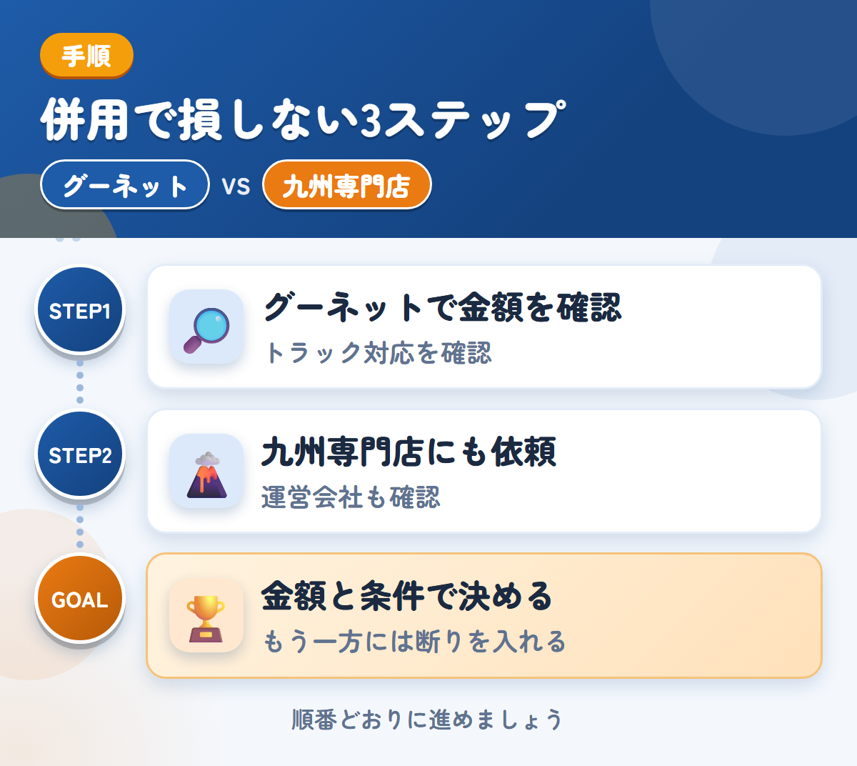 グーネットと九州専門店を併用する3ステップ。トラックの対応は、このときに確認しましょう、運営会社と入金の条件も、このときに聞きましょう、金額と条件で決める