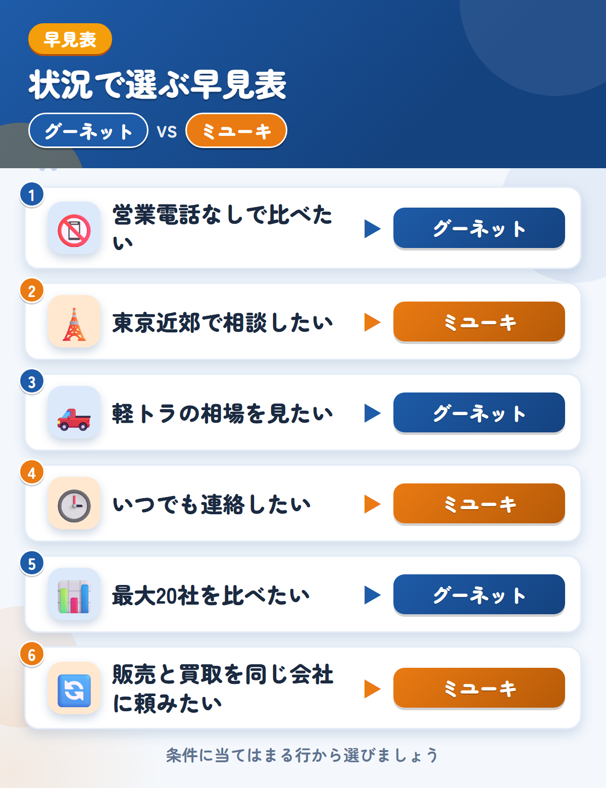 グーネットとミユーキの選び方の早見表。営業電話なしで比べたいならグーネット、東京近郊で相談したいならミユーキ
