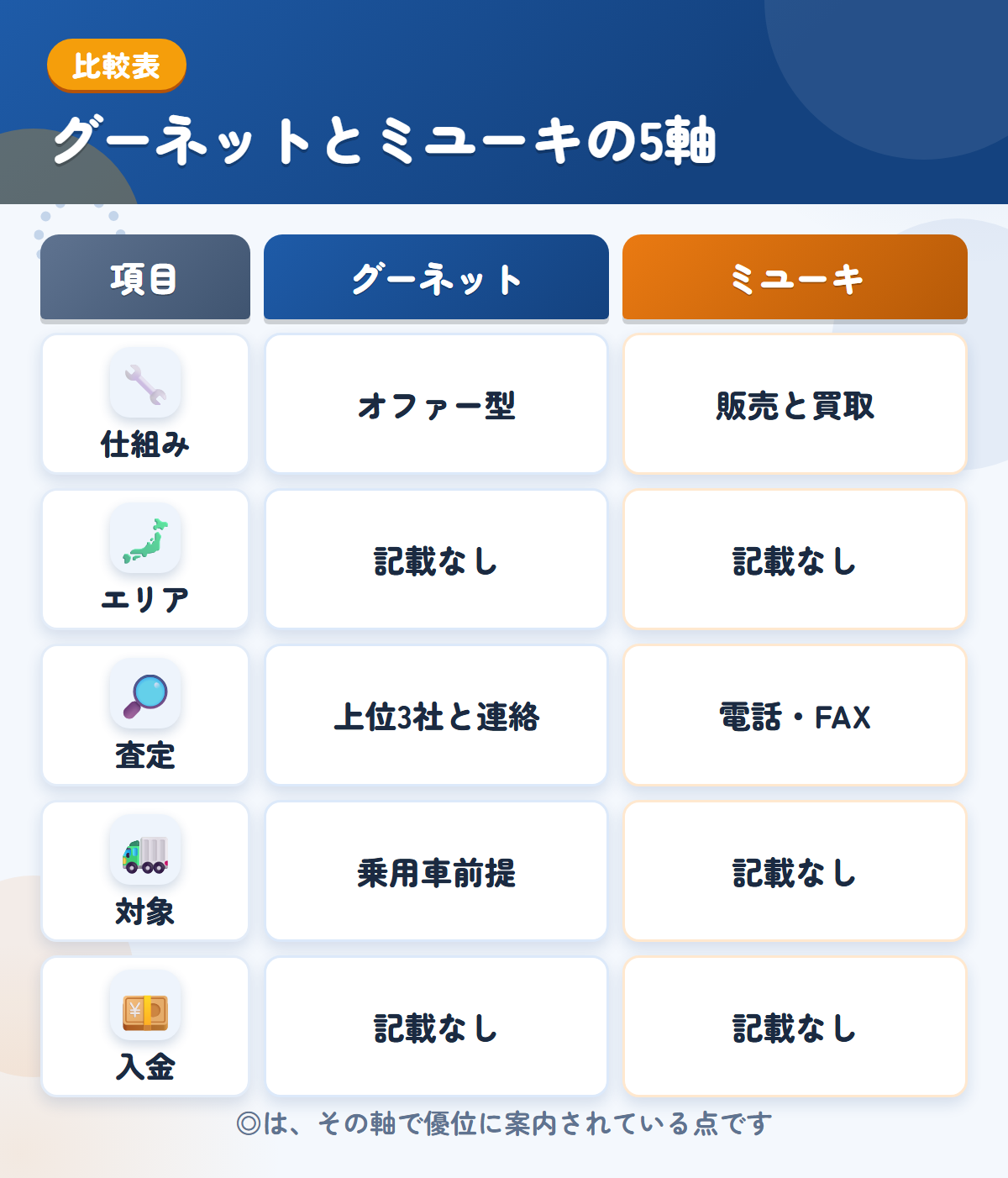 グーネットとミユーキの5軸比較表。仕組み、エリア、査定、対象、入金の違いを一覧にした図解