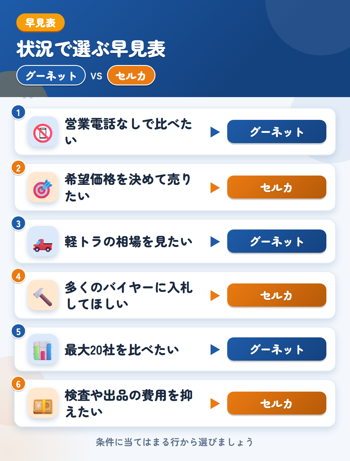 グーネットとセルカの選び方の早見表。営業電話なしで比べたいならグーネット、希望価格を決めて売りたいならセルカ