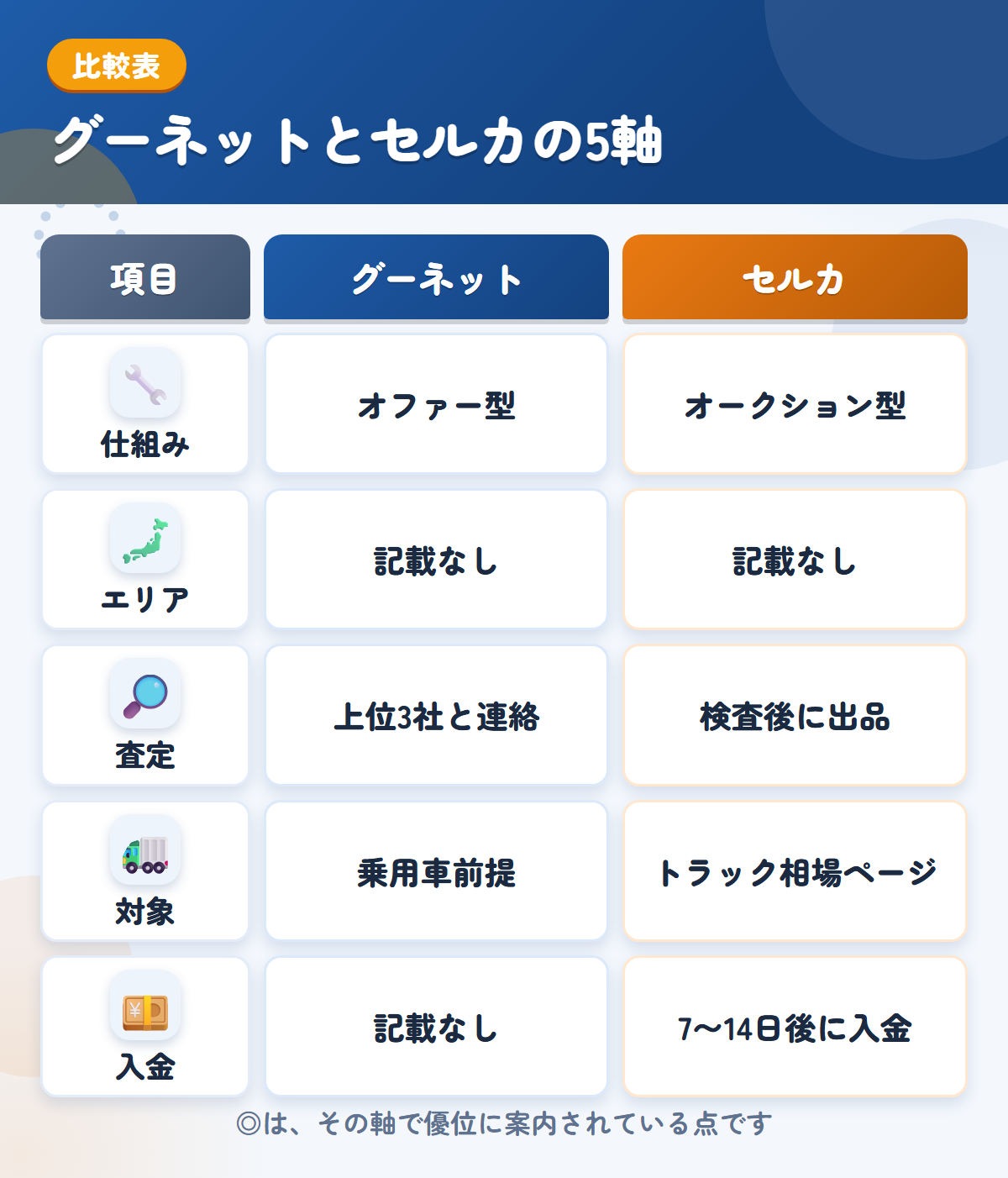 グーネットとセルカの5軸比較表。仕組み、エリア、査定、対象、入金の違いを一覧にした図解