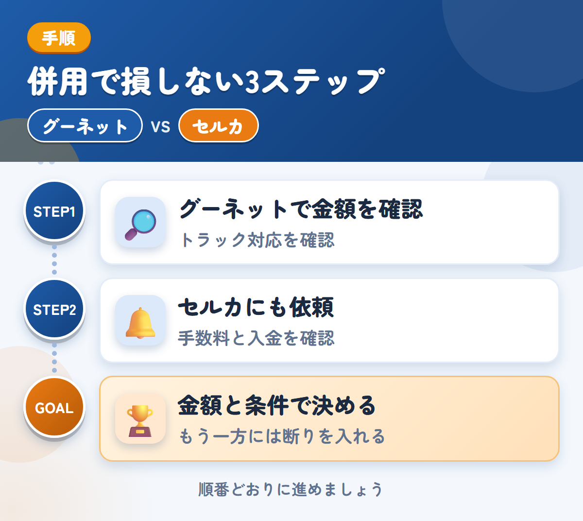 グーネットとセルカを併用する3ステップ。トラックの対応は、このときに確認しましょう、手数料と入金の時期も、このときに確認しましょう、金額と条件で決める