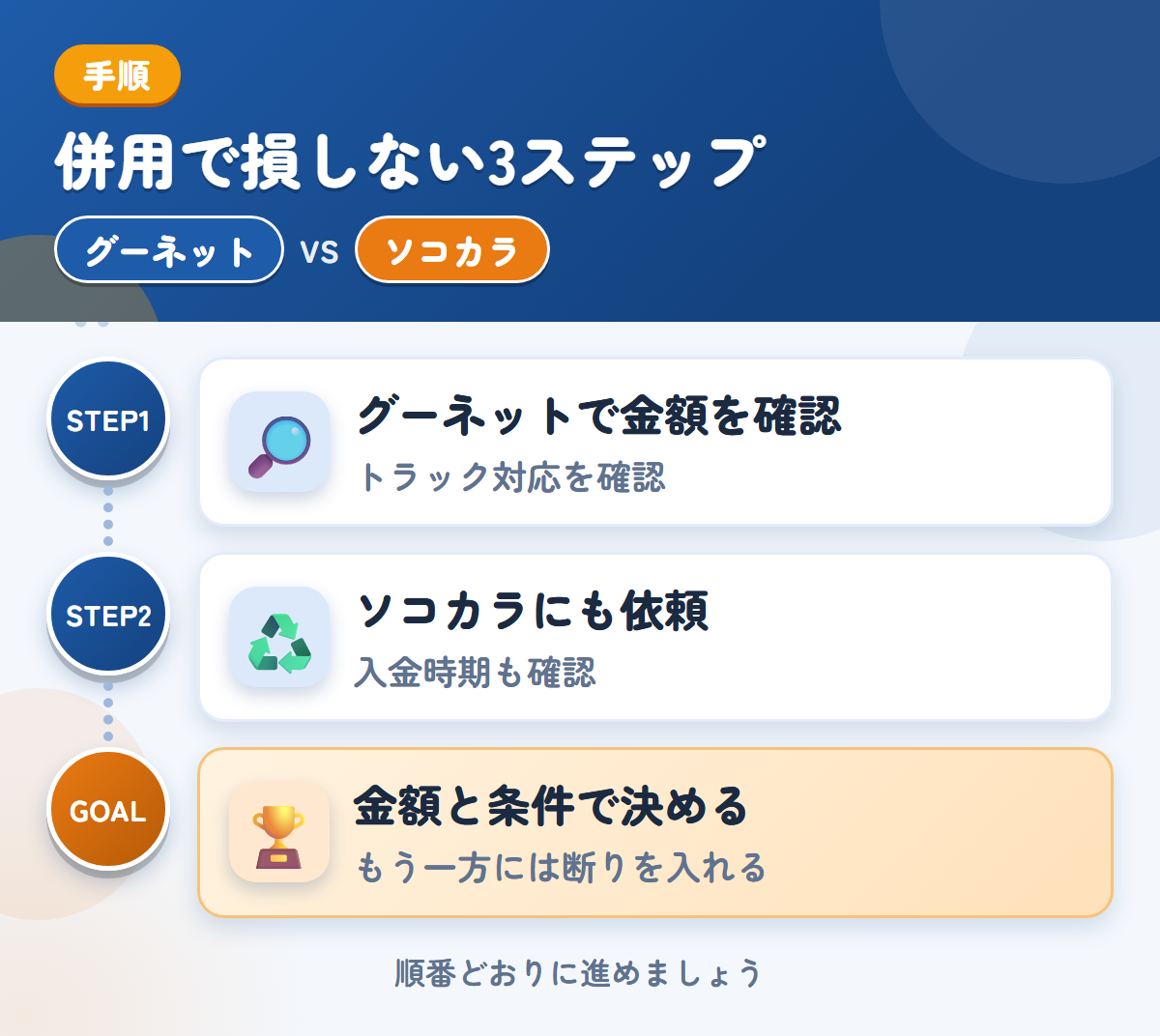 グーネットとソコカラを併用する3ステップ。トラックの対応は、このときに確認しましょう、入金は最短3営業日なので、時期も確認しましょう、金額と条件で決める