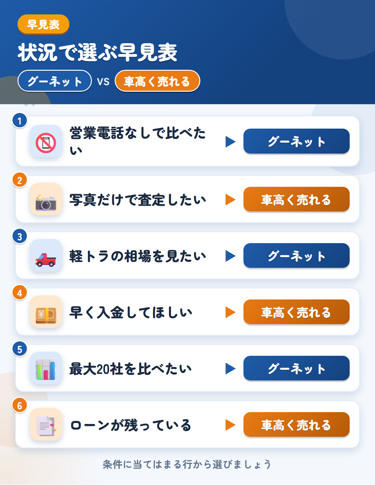 グーネットと車高く売れるの選び方の早見表。営業電話なしで比べたいならグーネット、写真だけで査定したいなら車高く売れる