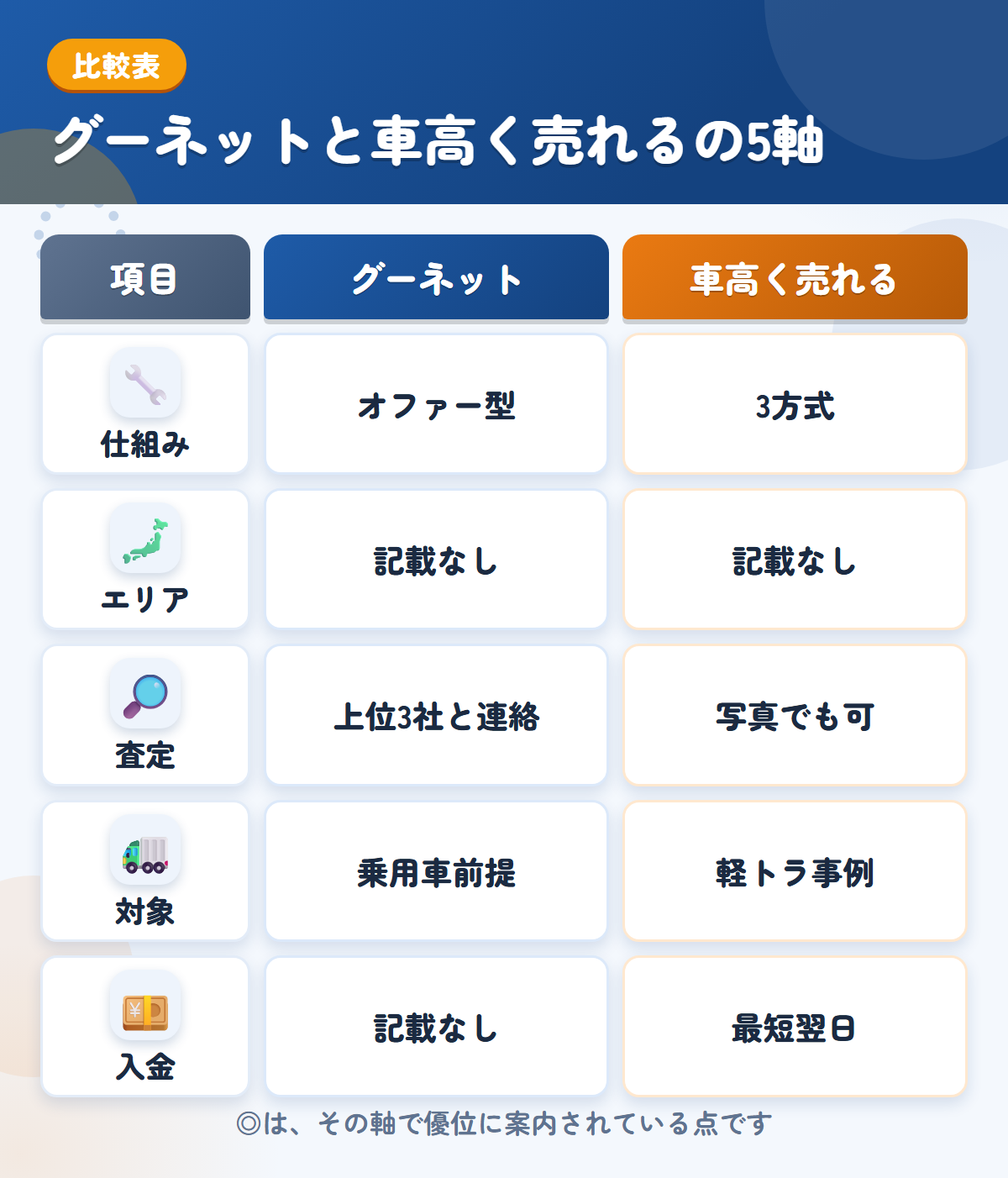 グーネットと車高く売れるの5軸比較表。仕組み、エリア、査定、対象、入金の違いを一覧にした図解