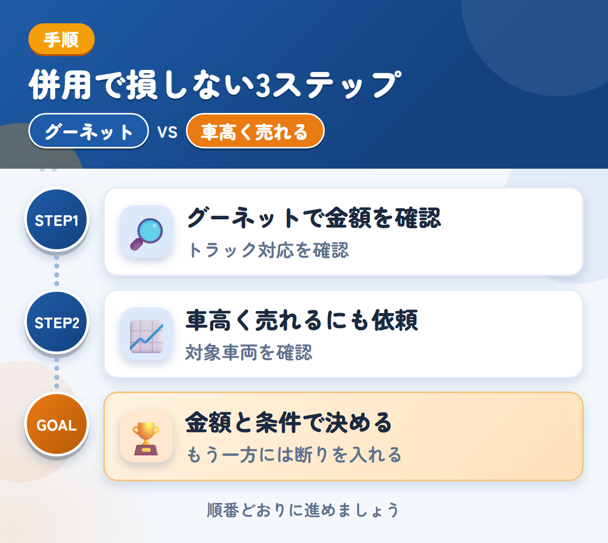 グーネットと車高く売れるを併用する3ステップ。トラックの対応は、このときに確認しましょう、対象の車両かどうかを、最初に聞きましょう、金額と条件で決める