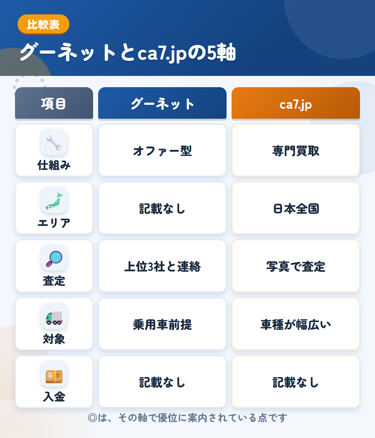 グーネットとca7.jpの5軸比較表。仕組み、エリア、査定、対象、入金の違いを一覧にした図解