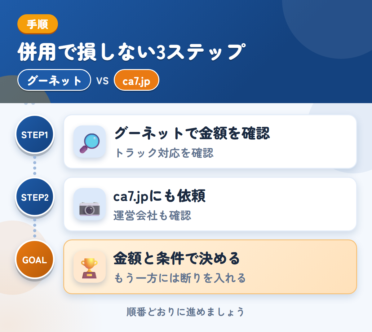 グーネットとca7.jpを併用する3ステップ。トラックの対応は、このときに確認しましょう、運営会社と入金の条件も、このときに聞きましょう、金額と条件で決める