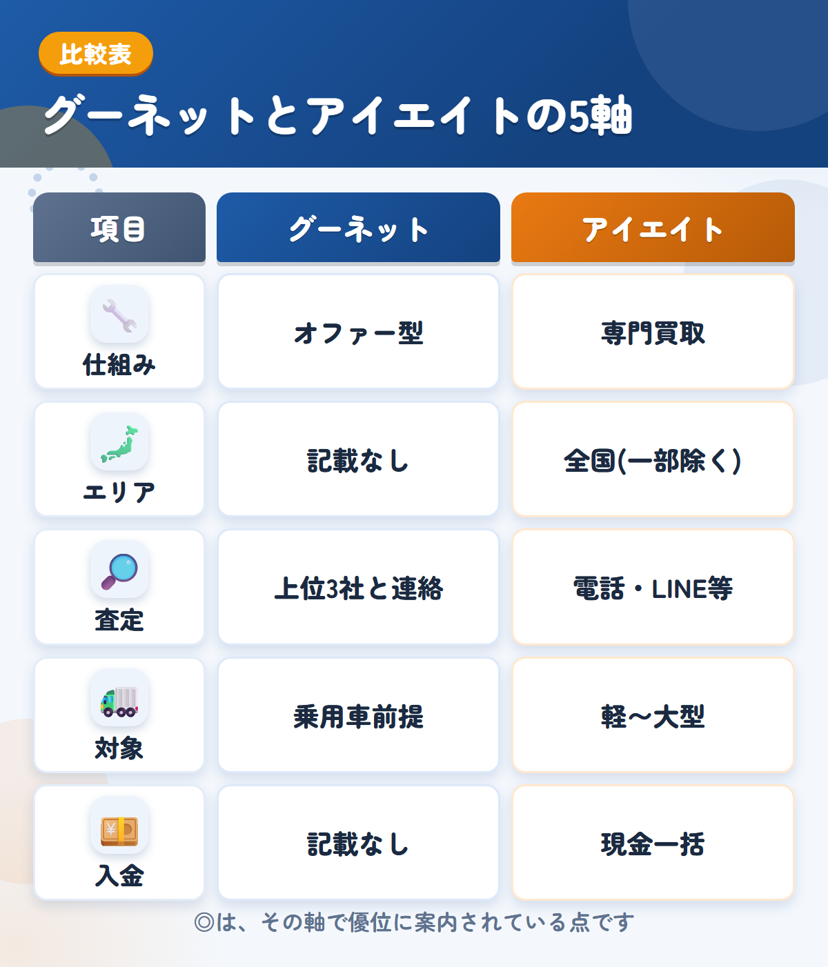 グーネットとアイエイトの5軸比較表。仕組み、エリア、査定、対象、入金の違いを一覧にした図解