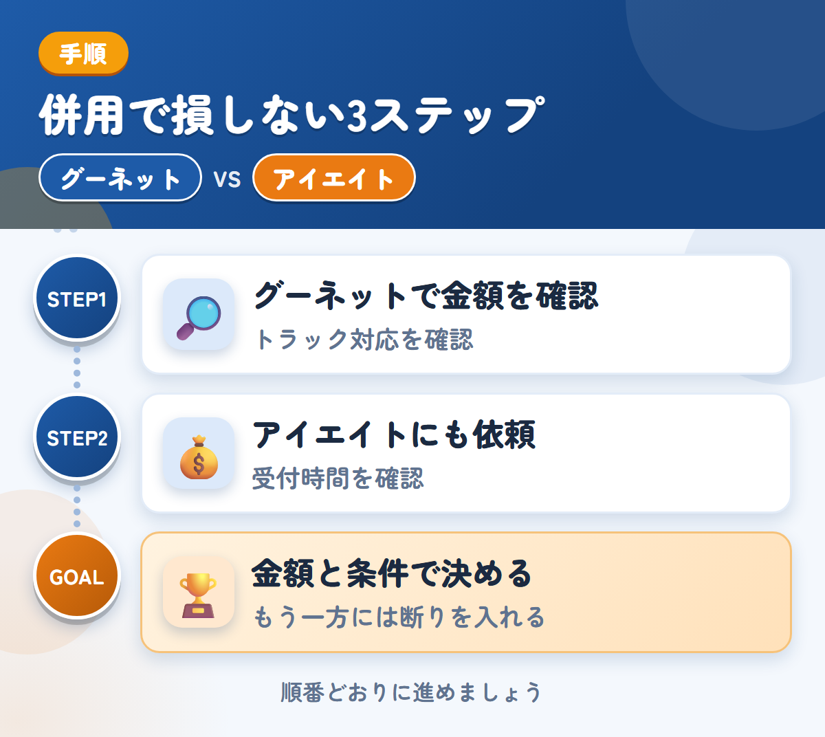 グーネットとアイエイトを併用する3ステップ。トラックの対応は、このときに確認しましょう、受付時間は、申込み前に確認しましょう、金額と条件で決める