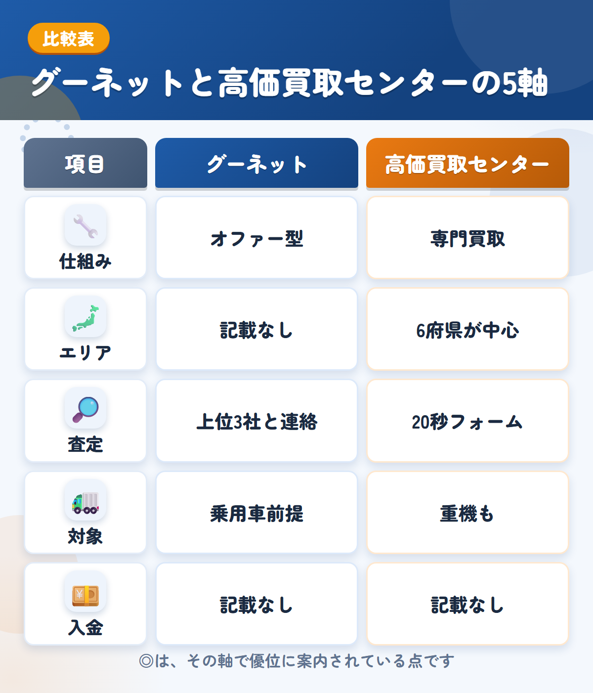 グーネットと高価買取センターの5軸比較表。仕組み、エリア、査定、対象、入金の違いを一覧にした図解