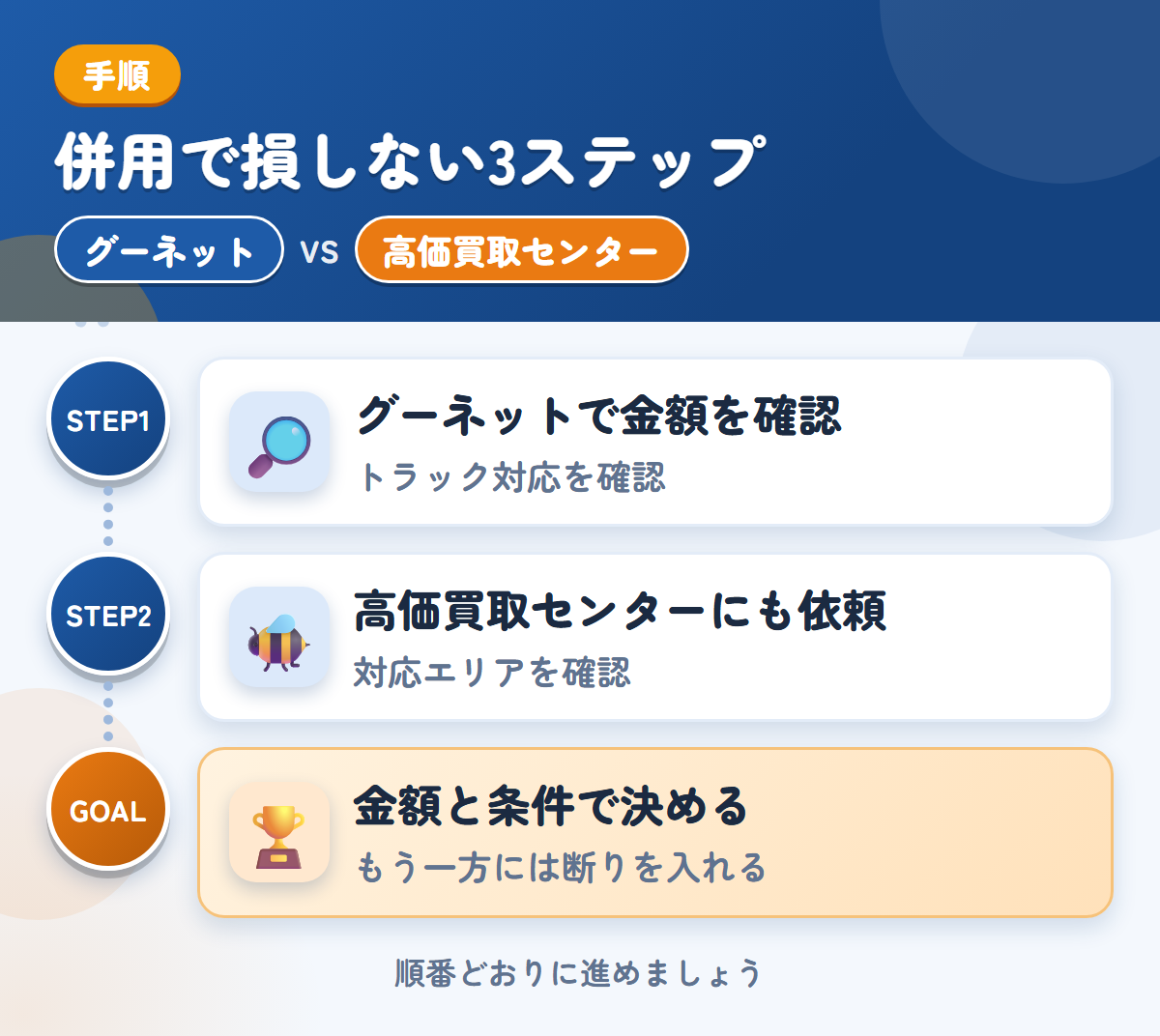 グーネットと高価買取センターを併用する3ステップ。トラックの対応は、このときに確認しましょう、対応エリアの扱いも、このときに聞きましょう、金額と条件で決める