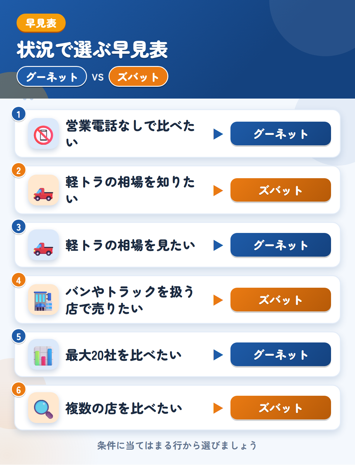 グーネットとズバットの選び方の早見表。営業電話なしで比べたいならグーネット、軽トラの相場を知りたいならズバット