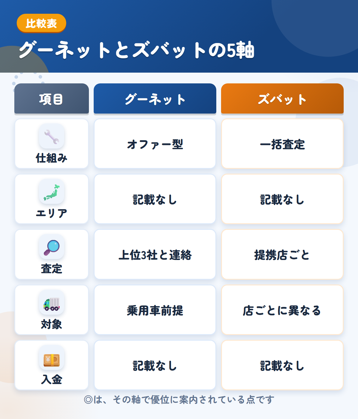 グーネットとズバットの5軸比較表。仕組み、エリア、査定、対象、入金の違いを一覧にした図解