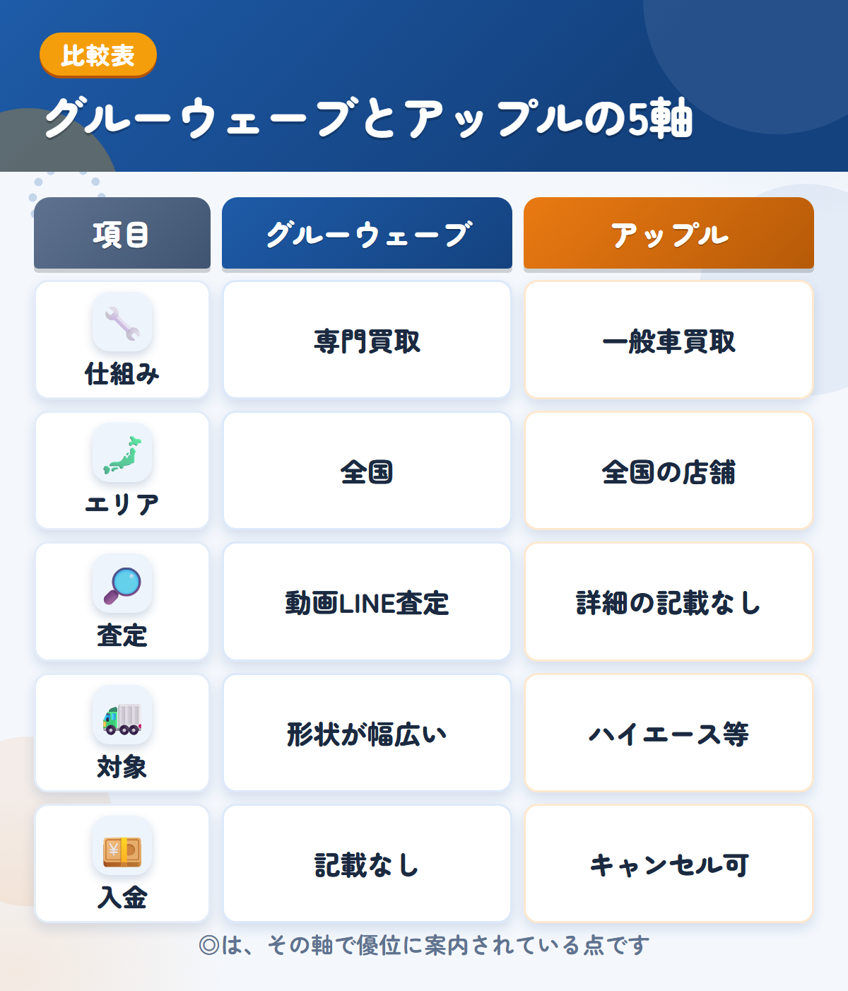 グルーウェーブとアップルの5軸比較表。仕組み、エリア、査定、対象、入金の違いを一覧にした図解