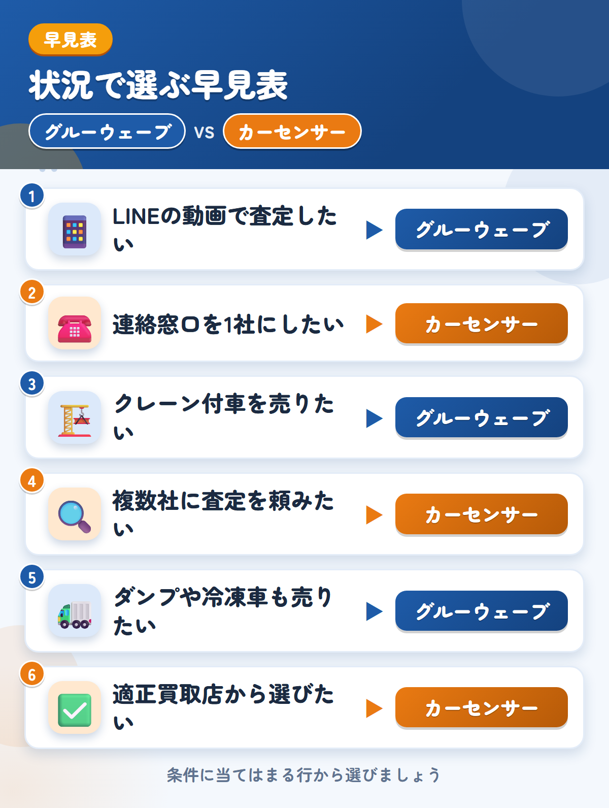 グルーウェーブとカーセンサーの選び方の早見表。LINEの動画で査定したいならグルーウェーブ、連絡窓口を1社にしたいならカーセンサー