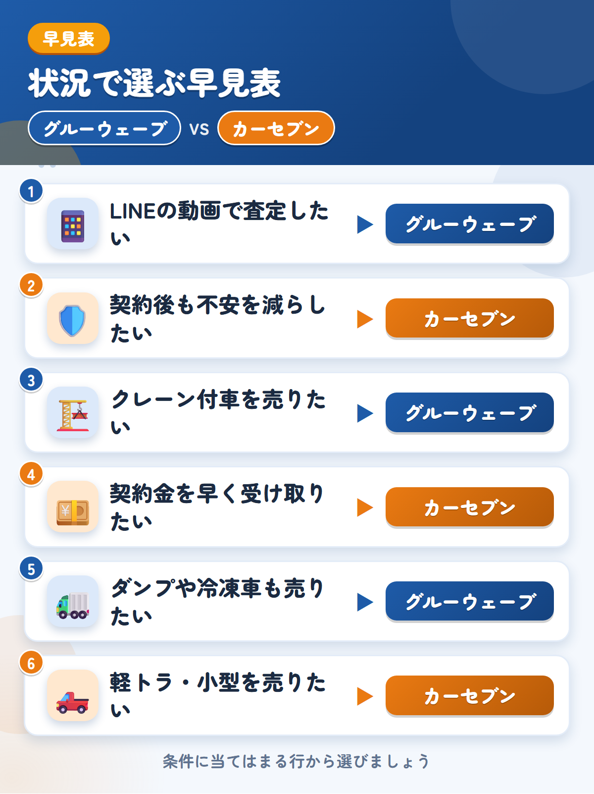 グルーウェーブとカーセブンの選び方の早見表。LINEの動画で査定したいならグルーウェーブ、契約後も不安を減らしたいならカーセブン