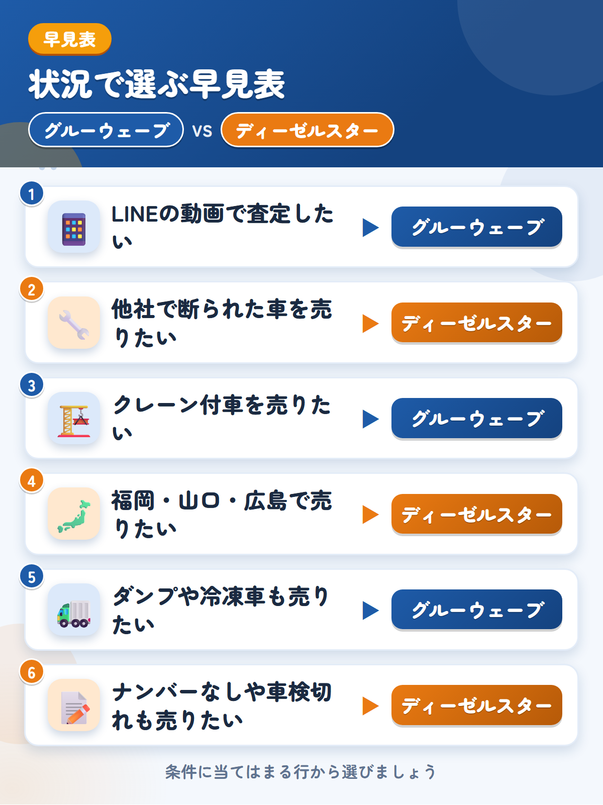 グルーウェーブとディーゼルスターの選び方の早見表。LINEの動画で査定したいならグルーウェーブ、他社で断られた車を売りたいならディーゼルスター