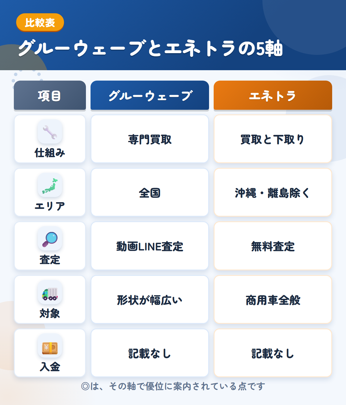 グルーウェーブとエネトラの5軸比較表。仕組み、エリア、査定、対象、入金の違いを一覧にした図解