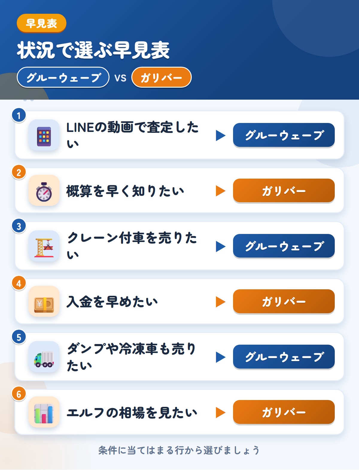グルーウェーブとガリバーの選び方の早見表。LINEの動画で査定したいならグルーウェーブ、概算を早く知りたいならガリバー
