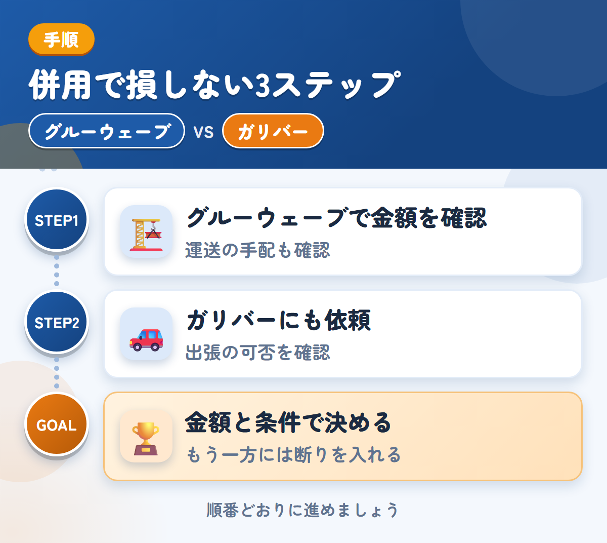 グルーウェーブとガリバーを併用する3ステップ。遠方は外部運送業者を使うことがあるので、先に聞きましょう、出張の可否は、このときに聞きましょう、金額と条件で決める