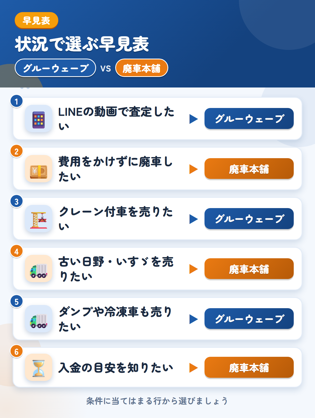 グルーウェーブと廃車本舗の選び方の早見表。LINEの動画で査定したいならグルーウェーブ、費用をかけずに廃車したいなら廃車本舗