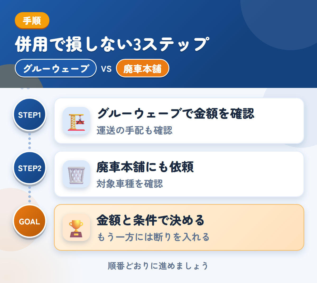 グルーウェーブと廃車本舗を併用する3ステップ。遠方は外部運送業者を使うことがあるので、先に聞きましょう、トラック専用の説明がないため、対象車種も聞きましょう、金額と条件で決める