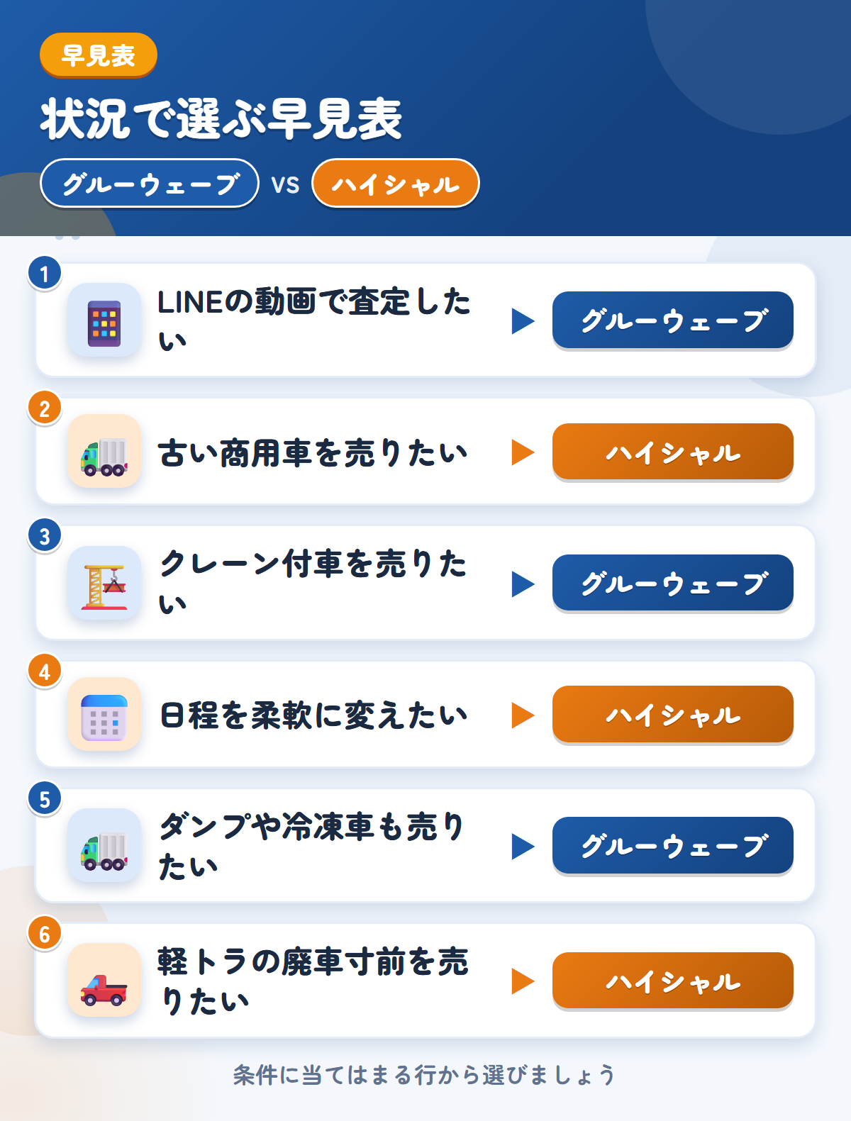 グルーウェーブとハイシャルの選び方の早見表。LINEの動画で査定したいならグルーウェーブ、古い商用車を売りたいならハイシャル