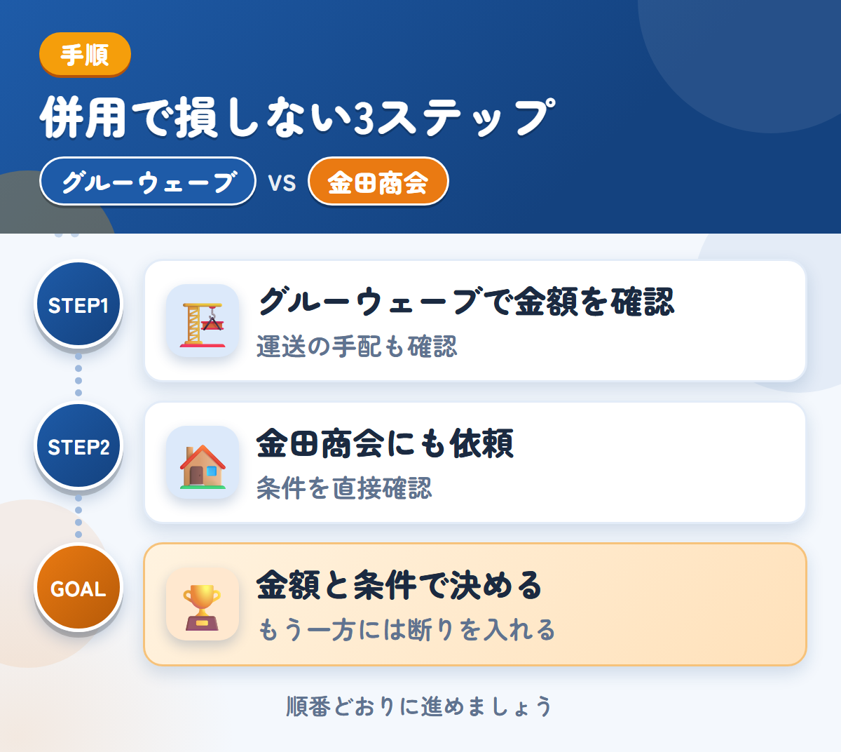 グルーウェーブと金田商会を併用する3ステップ。遠方は外部運送業者を使うことがあるので、先に聞きましょう、公式での確認が取れていないため、条件は直接聞きましょう、金額と条件で決める