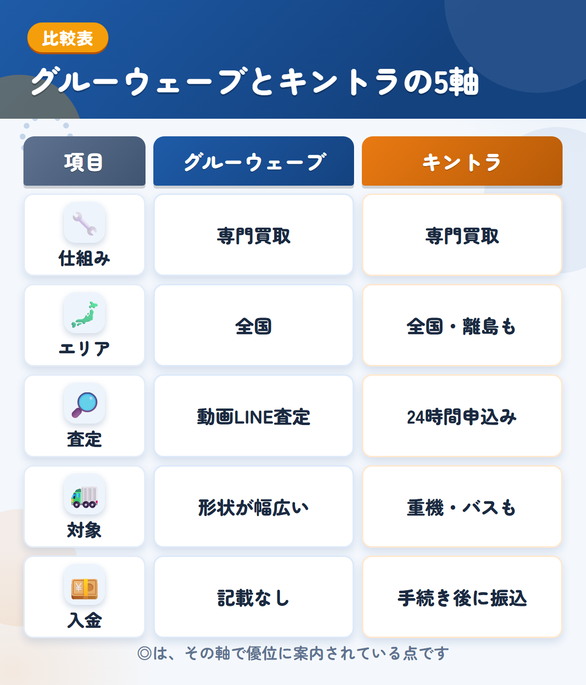 グルーウェーブとキントラの5軸比較表。仕組み、エリア、査定、対象、入金の違いを一覧にした図解