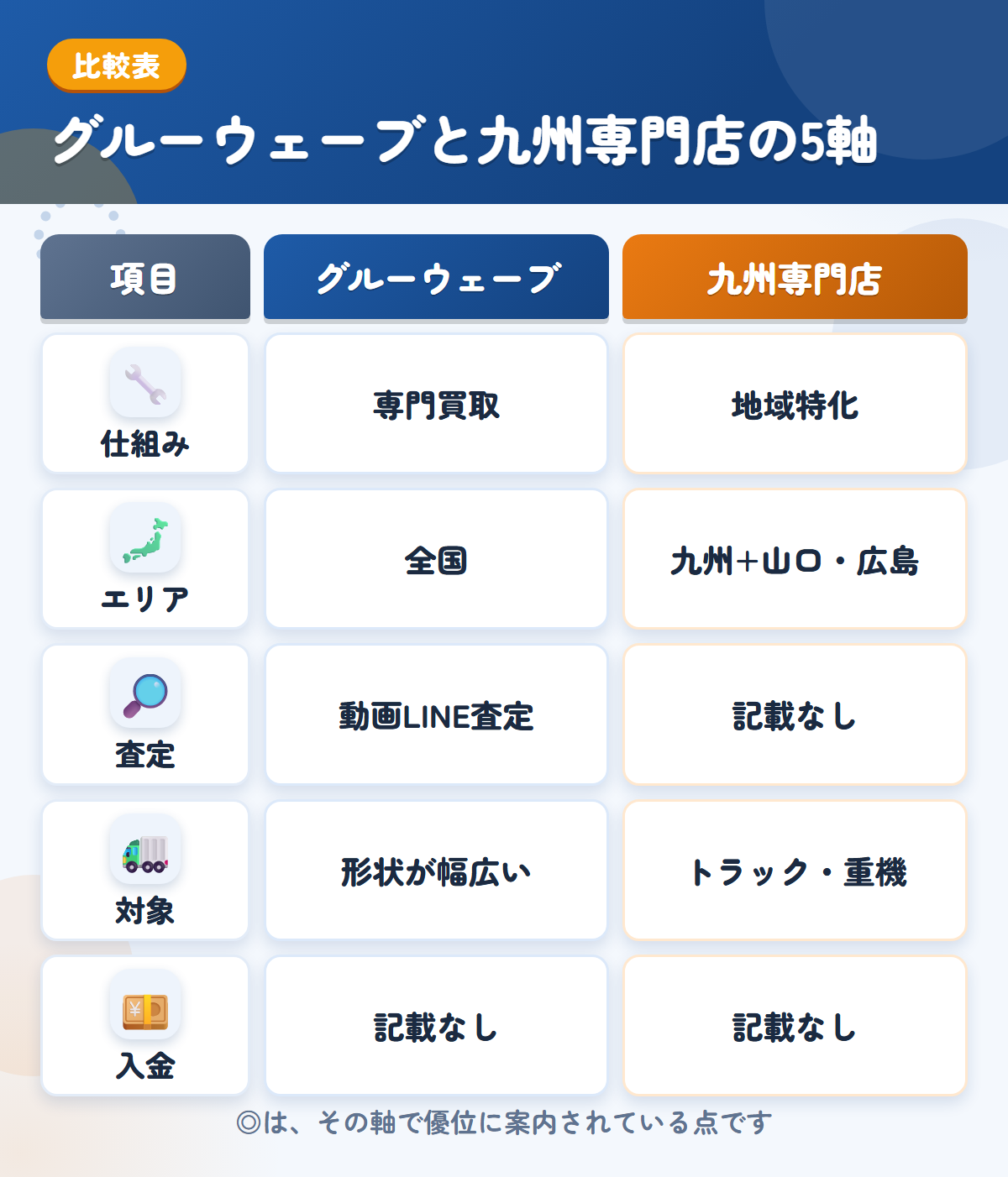 グルーウェーブと九州専門店の5軸比較表。仕組み、エリア、査定、対象、入金の違いを一覧にした図解