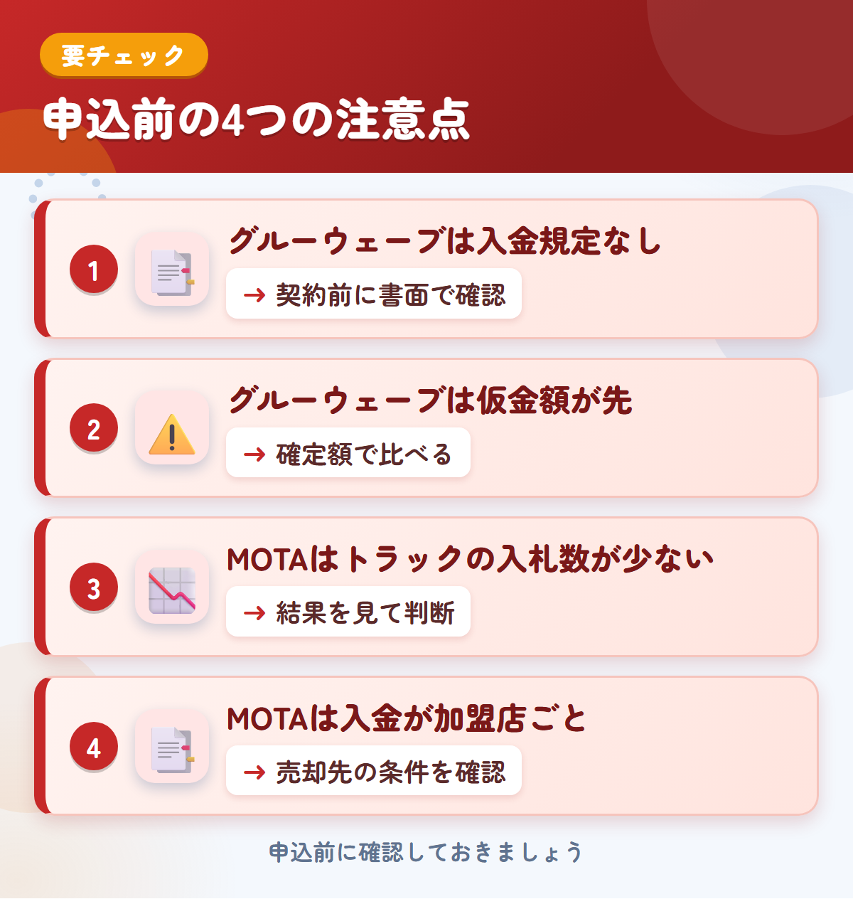 グルーウェーブとMOTAの申込前の注意点4つ。グルーウェーブは入金規定なし、グルーウェーブは仮金額が先、MOTAはトラックの入札数が少ない、MOTAは入金が加盟店ごと