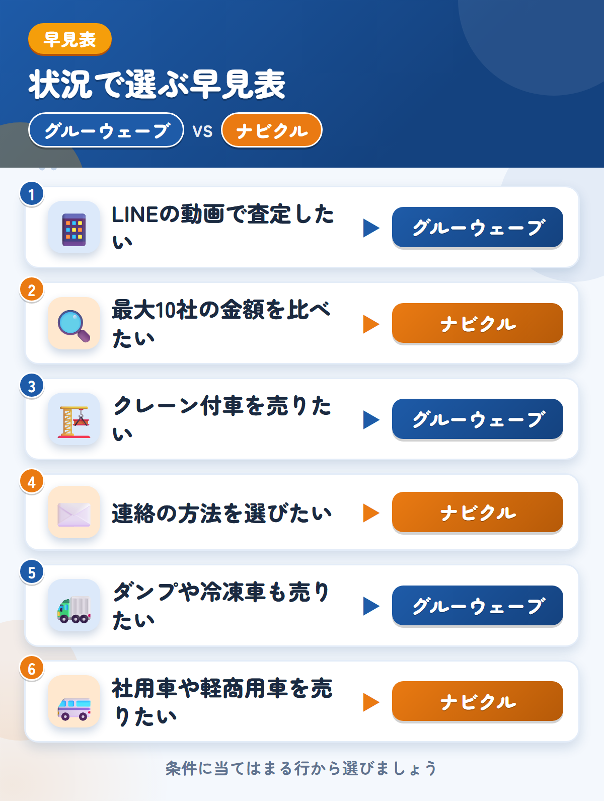 グルーウェーブとナビクルの選び方の早見表。LINEの動画で査定したいならグルーウェーブ、最大10社の金額を比べたいならナビクル