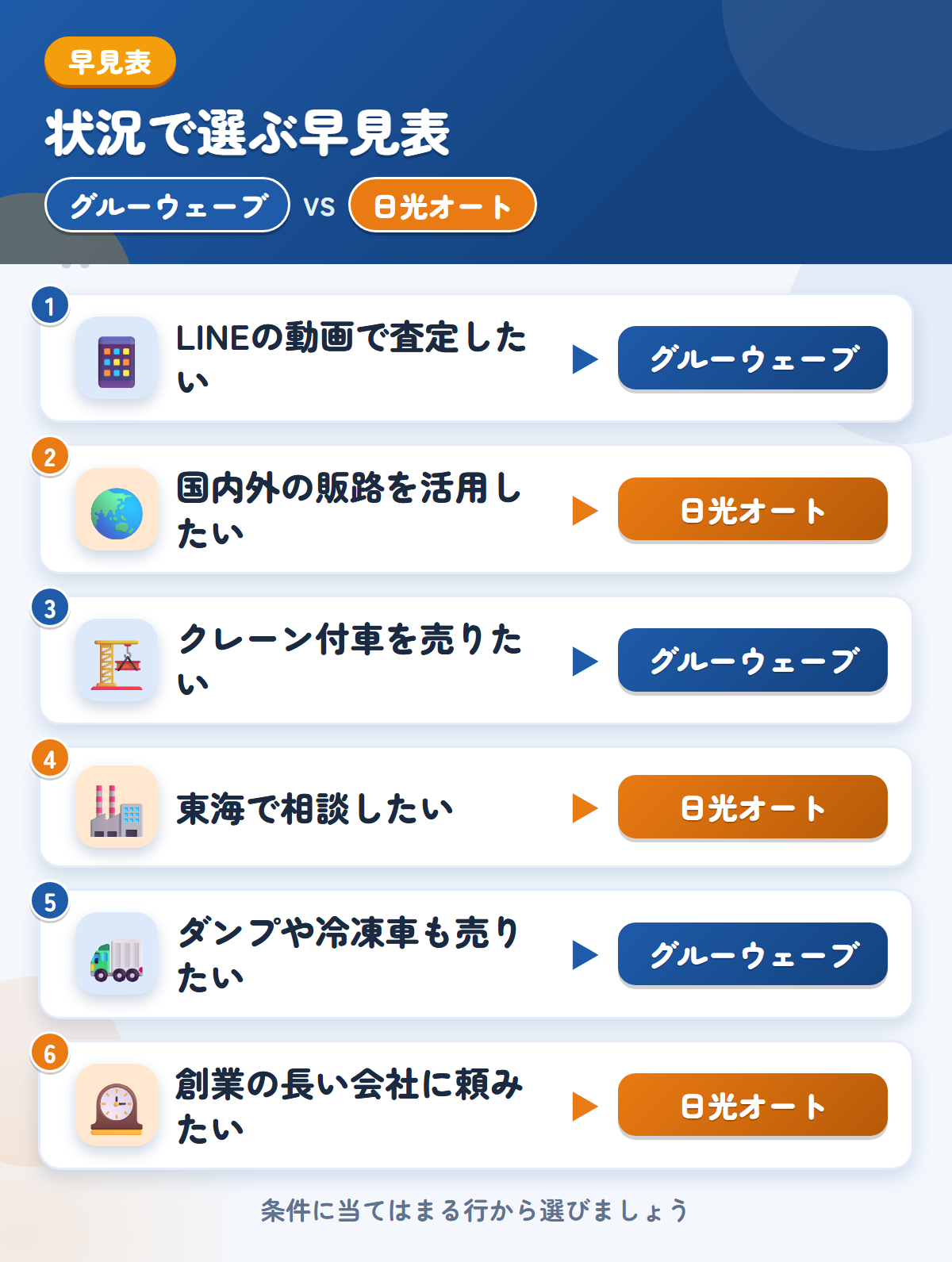 グルーウェーブと日光オートの選び方の早見表。LINEの動画で査定したいならグルーウェーブ、国内外の販路を活用したいなら日光オート