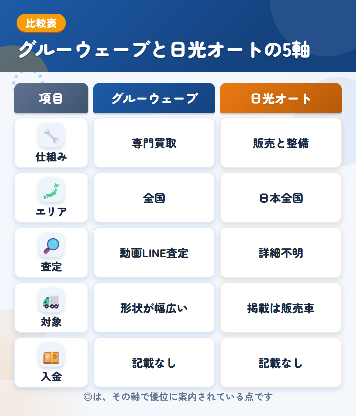 グルーウェーブと日光オートの5軸比較表。仕組み、エリア、査定、対象、入金の違いを一覧にした図解