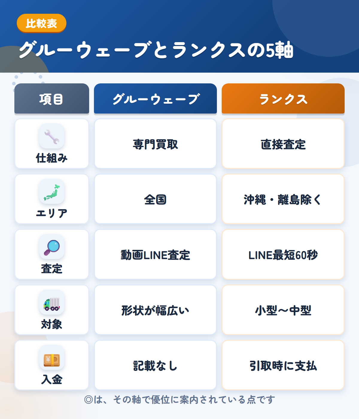 グルーウェーブとランクスの5軸比較表。仕組み、エリア、査定、対象、入金の違いを一覧にした図解