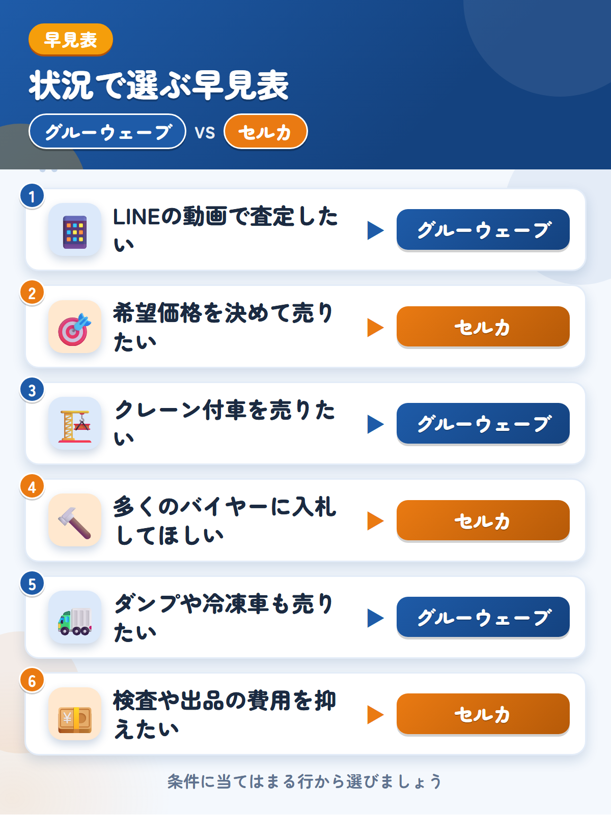 グルーウェーブとセルカの選び方の早見表。LINEの動画で査定したいならグルーウェーブ、希望価格を決めて売りたいならセルカ