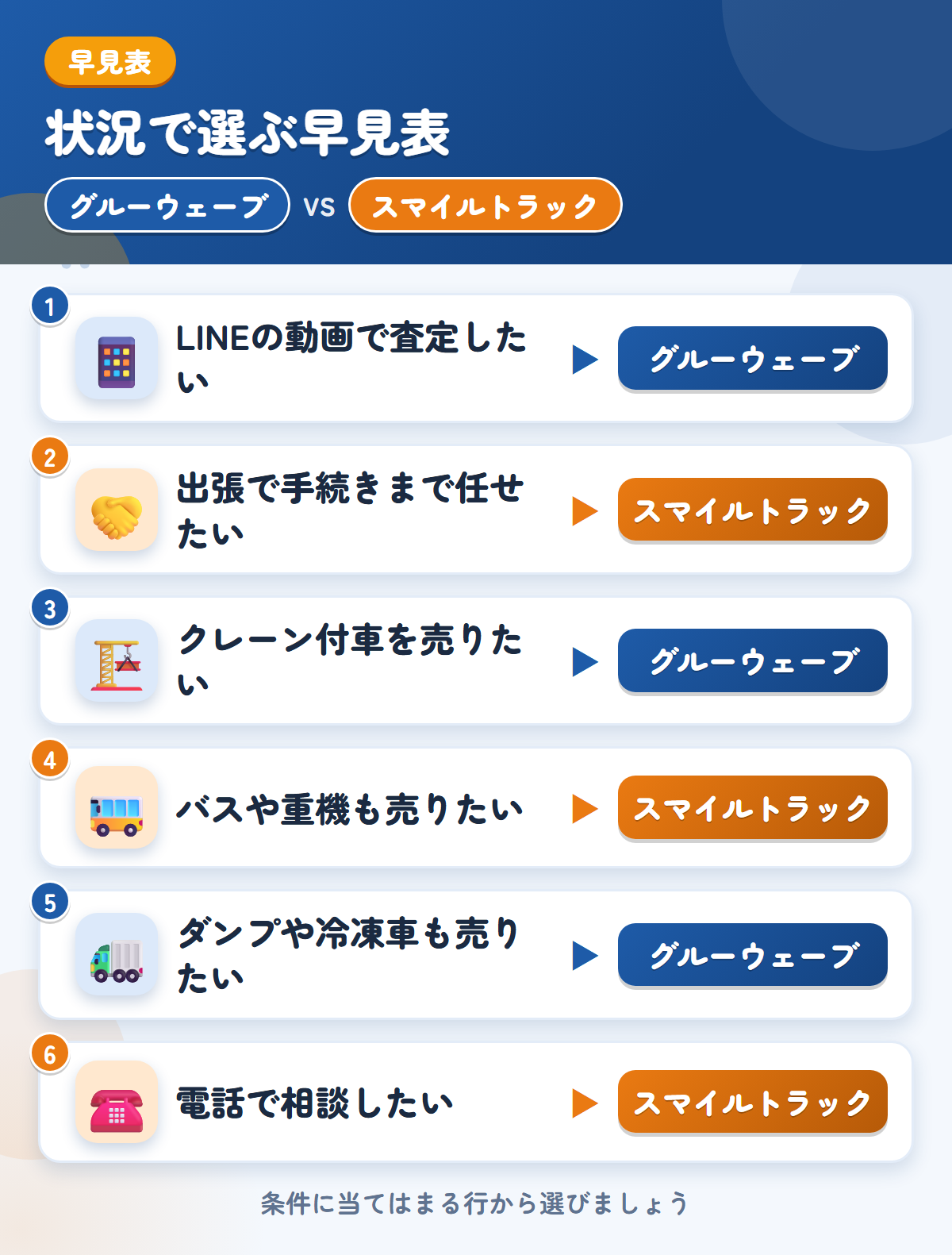 グルーウェーブとスマイルトラックの選び方の早見表。LINEの動画で査定したいならグルーウェーブ、出張で手続きまで任せたいならスマイルトラック