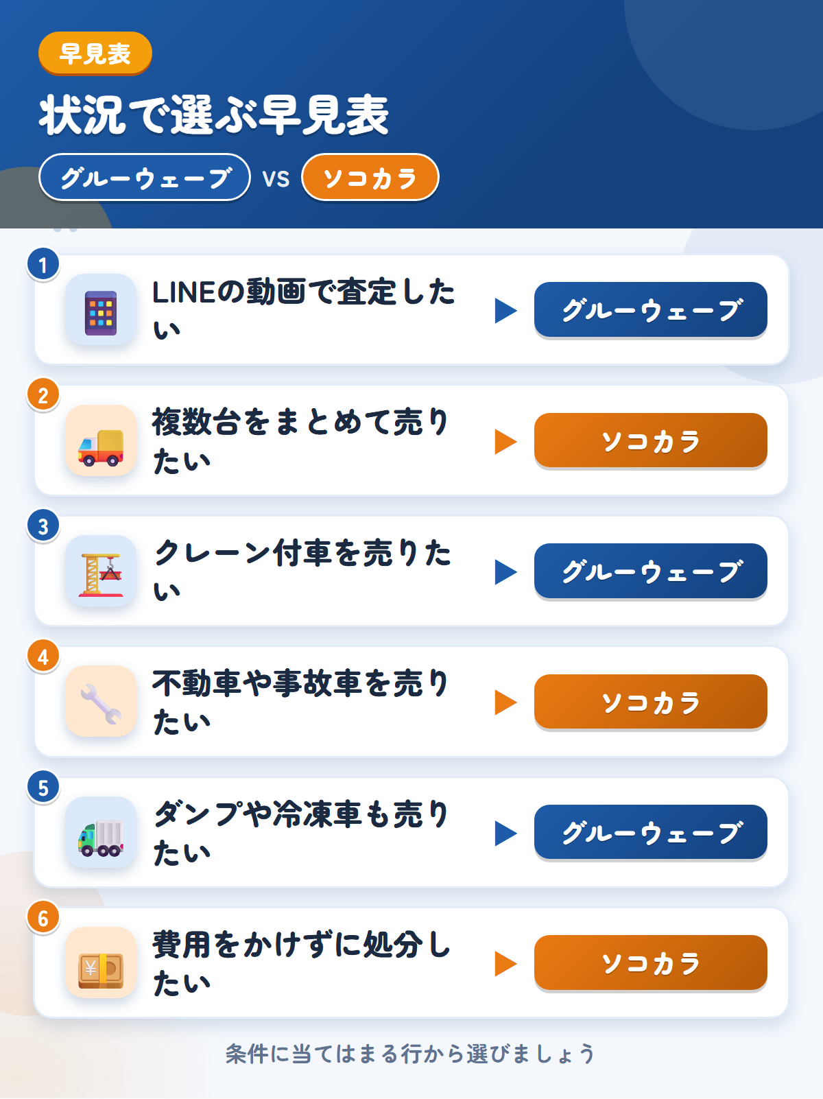 グルーウェーブとソコカラの選び方の早見表。LINEの動画で査定したいならグルーウェーブ、複数台をまとめて売りたいならソコカラ