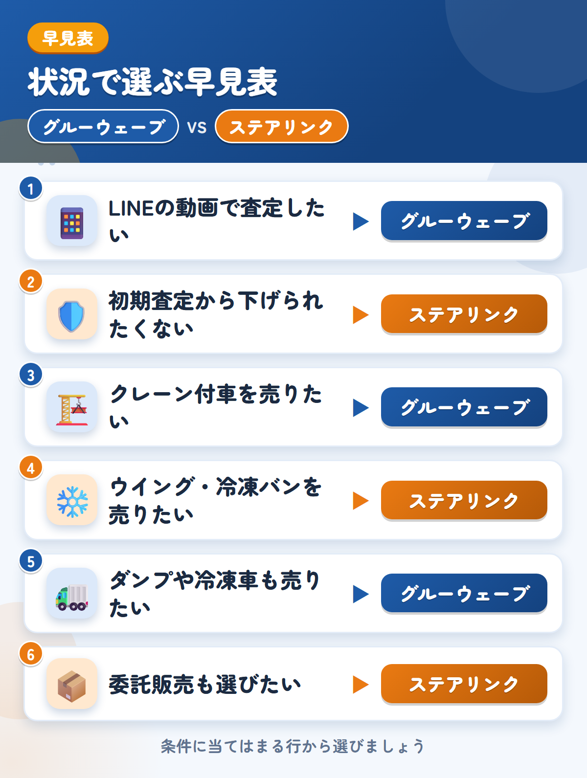 グルーウェーブとステアリンクの選び方の早見表。LINEの動画で査定したいならグルーウェーブ、初期査定から下げられたくないならステアリンク