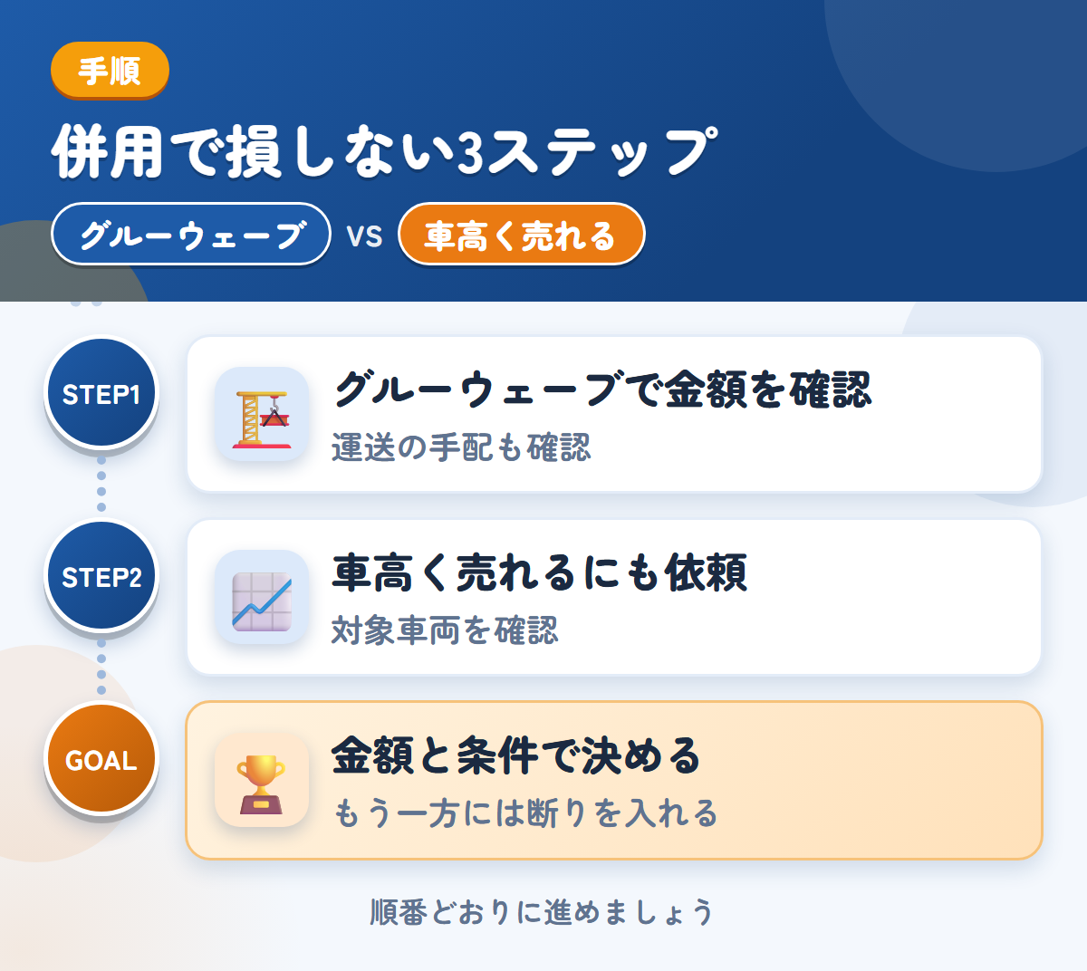 グルーウェーブと車高く売れるを併用する3ステップ。遠方は外部運送業者を使うことがあるので、先に聞きましょう、対象の車両かどうかを、最初に聞きましょう、金額と条件で決める