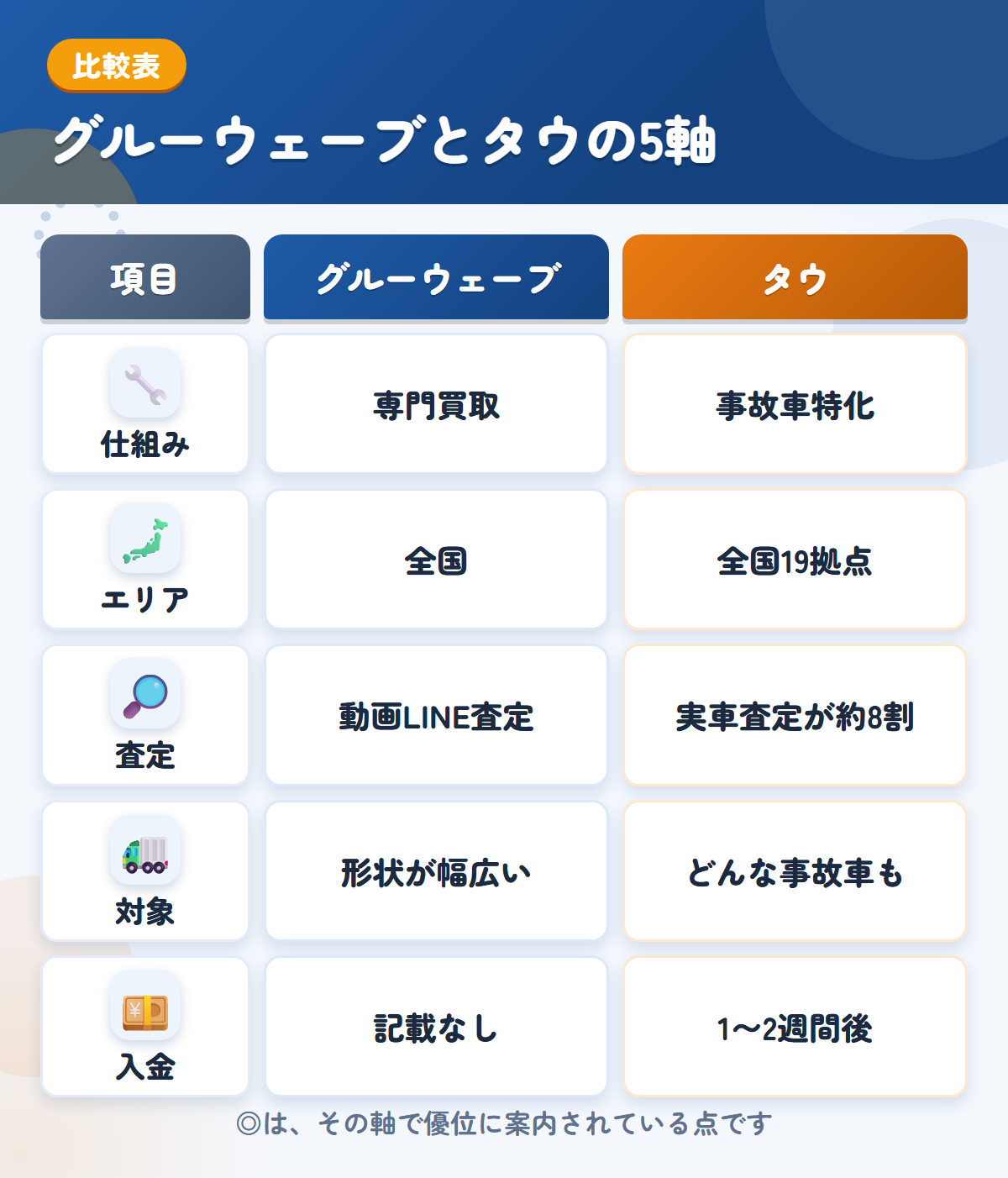 グルーウェーブとタウの5軸比較表。仕組み、エリア、査定、対象、入金の違いを一覧にした図解