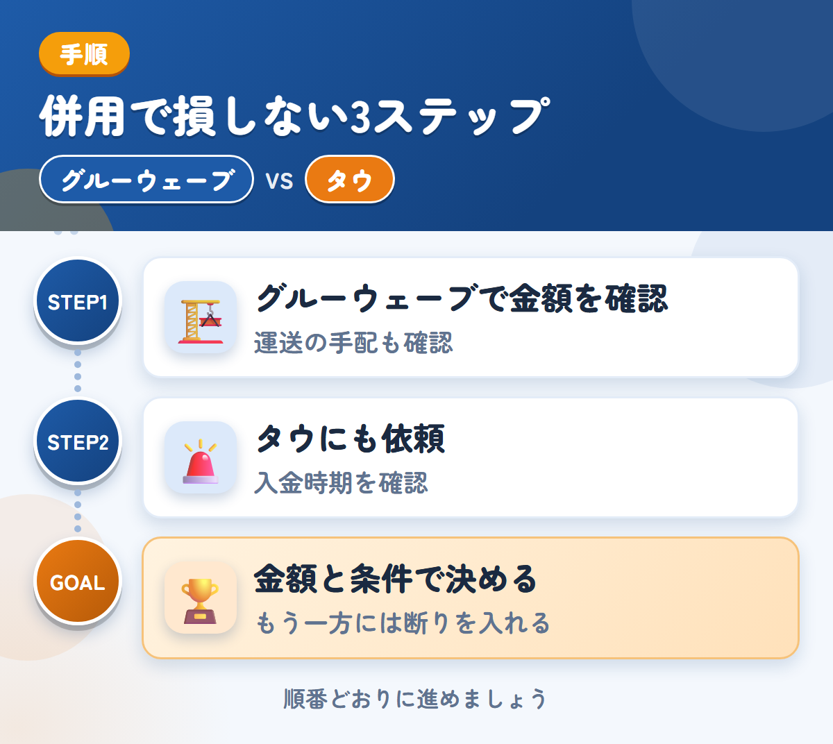 グルーウェーブとタウを併用する3ステップ。遠方は外部運送業者を使うことがあるので、先に聞きましょう、入金は1〜2週間後なので、時期も確認しましょう、金額と条件で決める