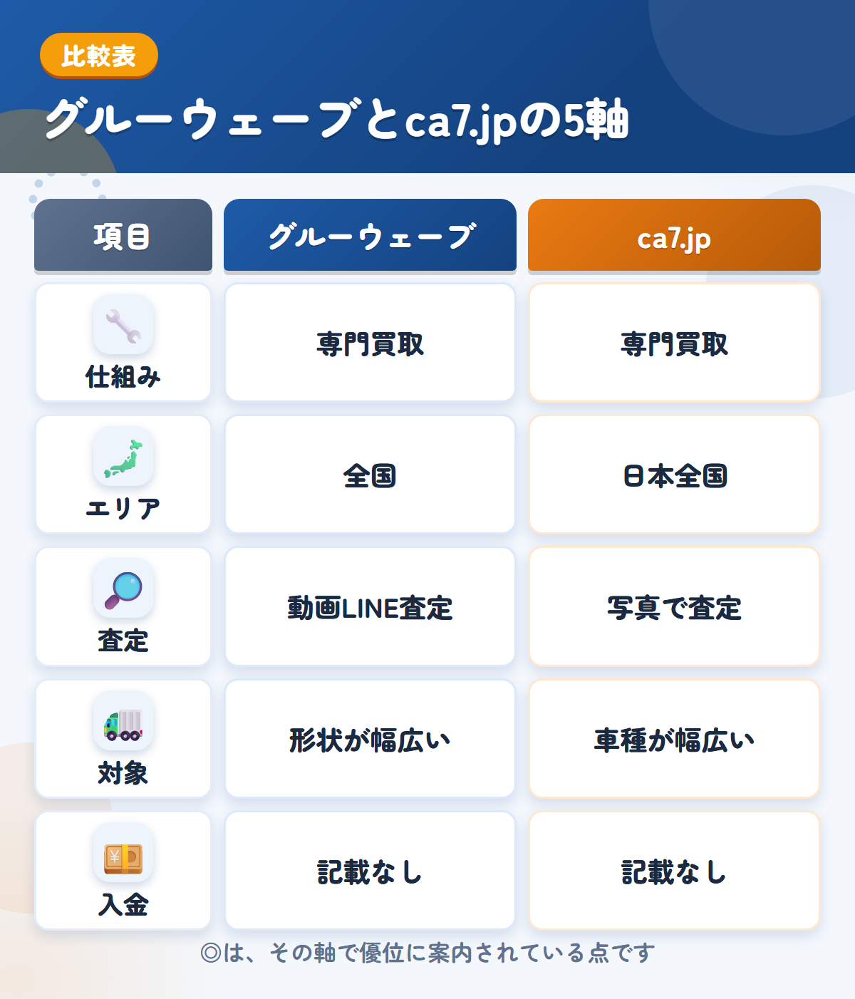 グルーウェーブとca7.jpの5軸比較表。仕組み、エリア、査定、対象、入金の違いを一覧にした図解