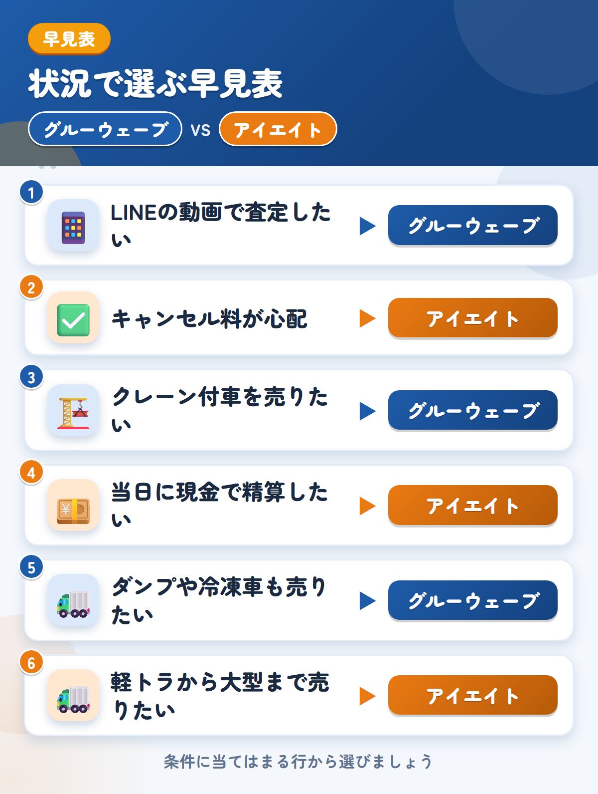 グルーウェーブとアイエイトの選び方の早見表。LINEの動画で査定したいならグルーウェーブ、キャンセル料が心配ならアイエイト