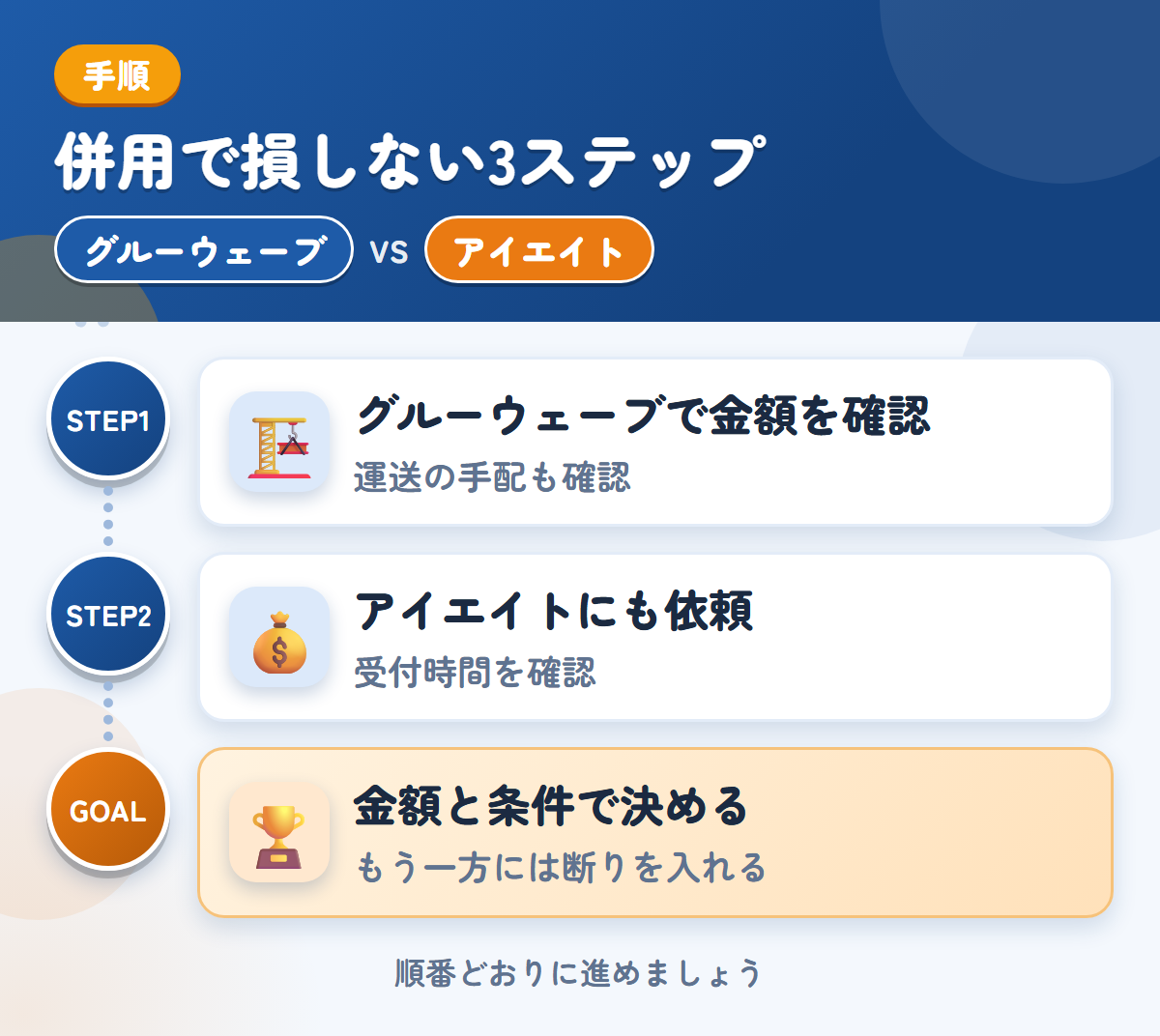 グルーウェーブとアイエイトを併用する3ステップ。遠方は外部運送業者を使うことがあるので、先に聞きましょう、受付時間は、申込み前に確認しましょう、金額と条件で決める