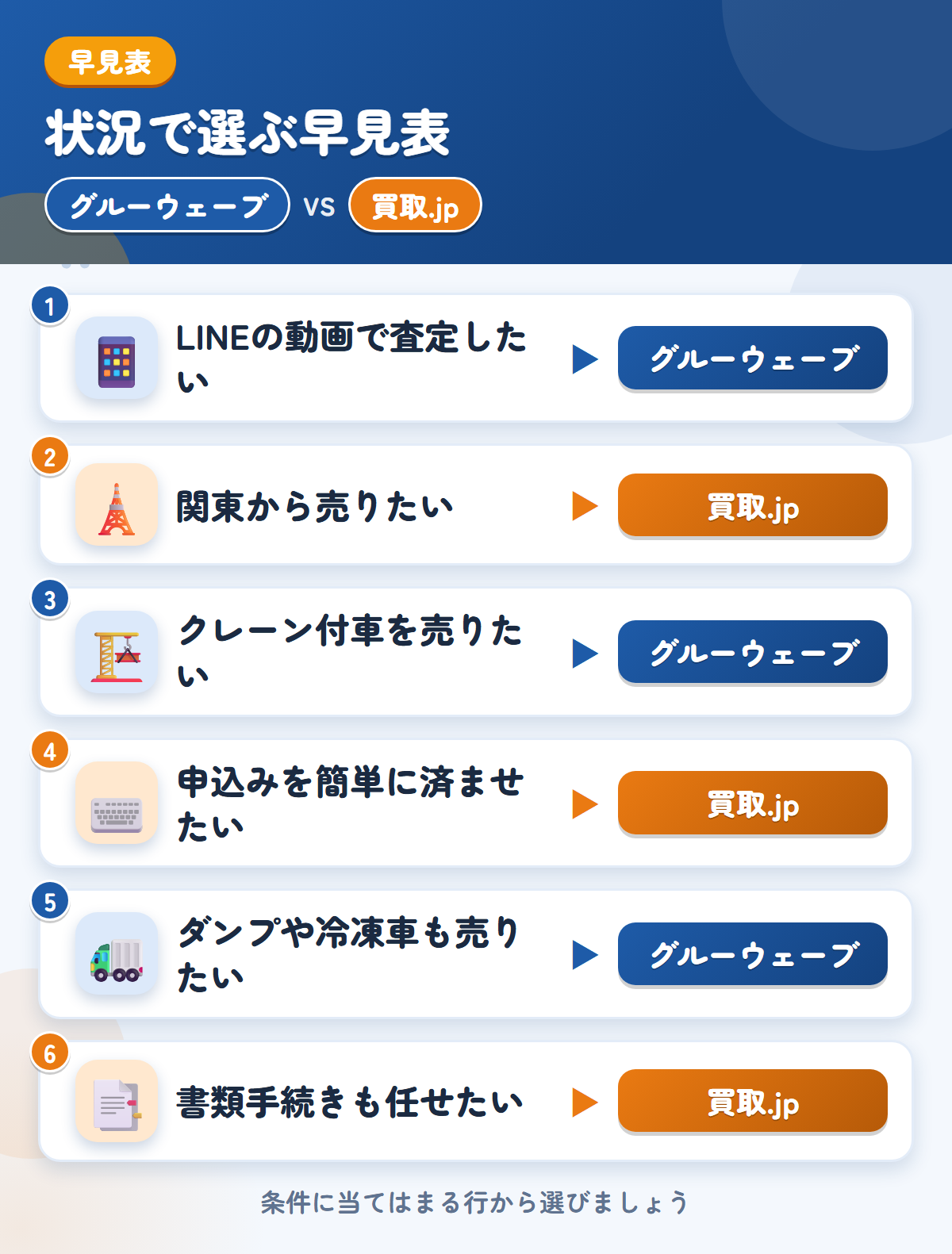 グルーウェーブと買取.jpの選び方の早見表。LINEの動画で査定したいならグルーウェーブ、関東から売りたいなら買取.jp