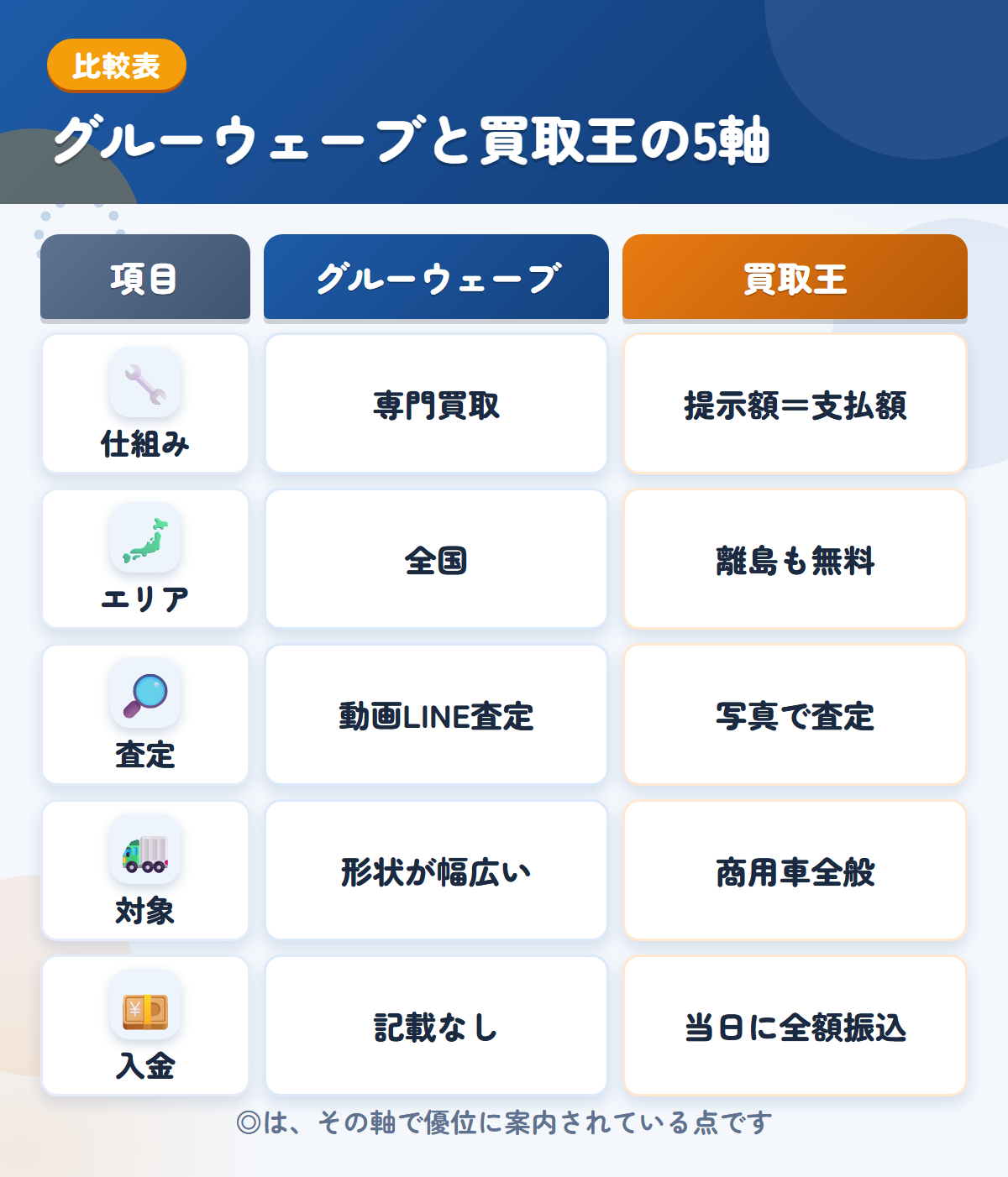 グルーウェーブと買取王の5軸比較表。仕組み、エリア、査定、対象、入金の違いを一覧にした図解